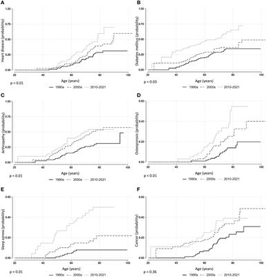 Changes in acromegaly comorbidities, treatment, and outcome over three decades: a nationwide cohort study